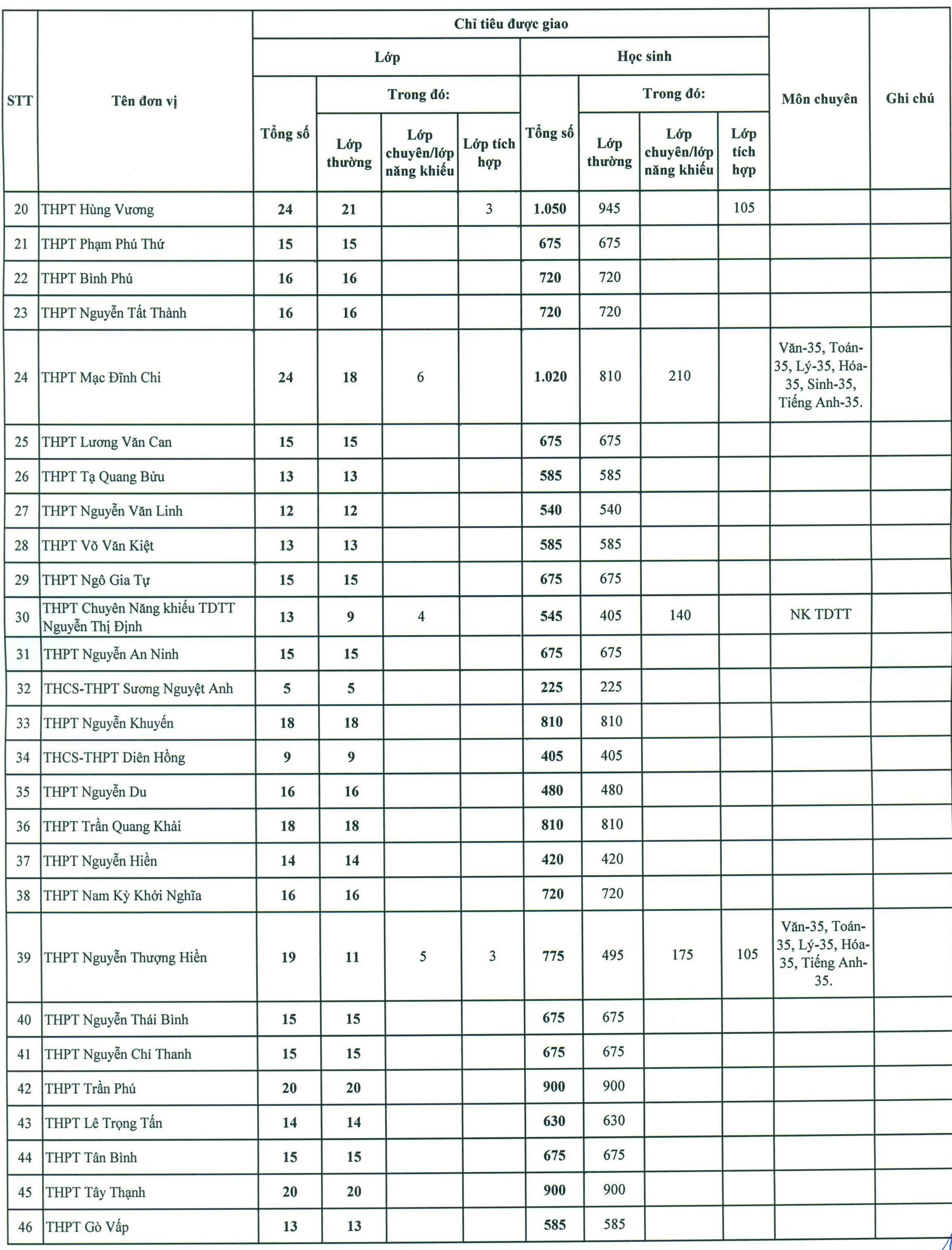 tuyển sinh lớp 10 Sài Gòn ảnh 2 tuyen sinh lop 10 Sai Gon anh 2