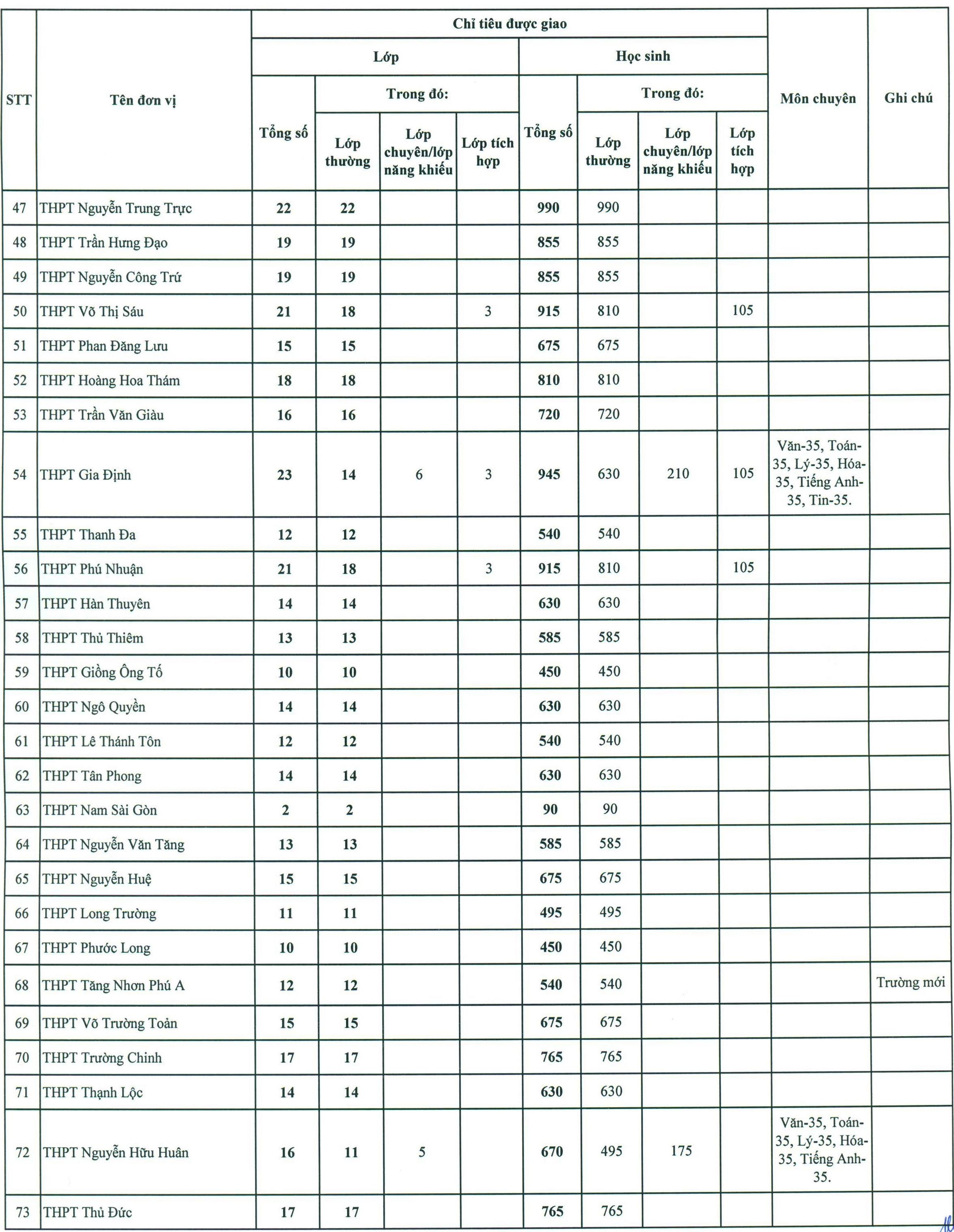 tuyển sinh lớp 10 Sài Gòn ảnh 3 tuyen sinh lop 10 Sai Gon anh 3