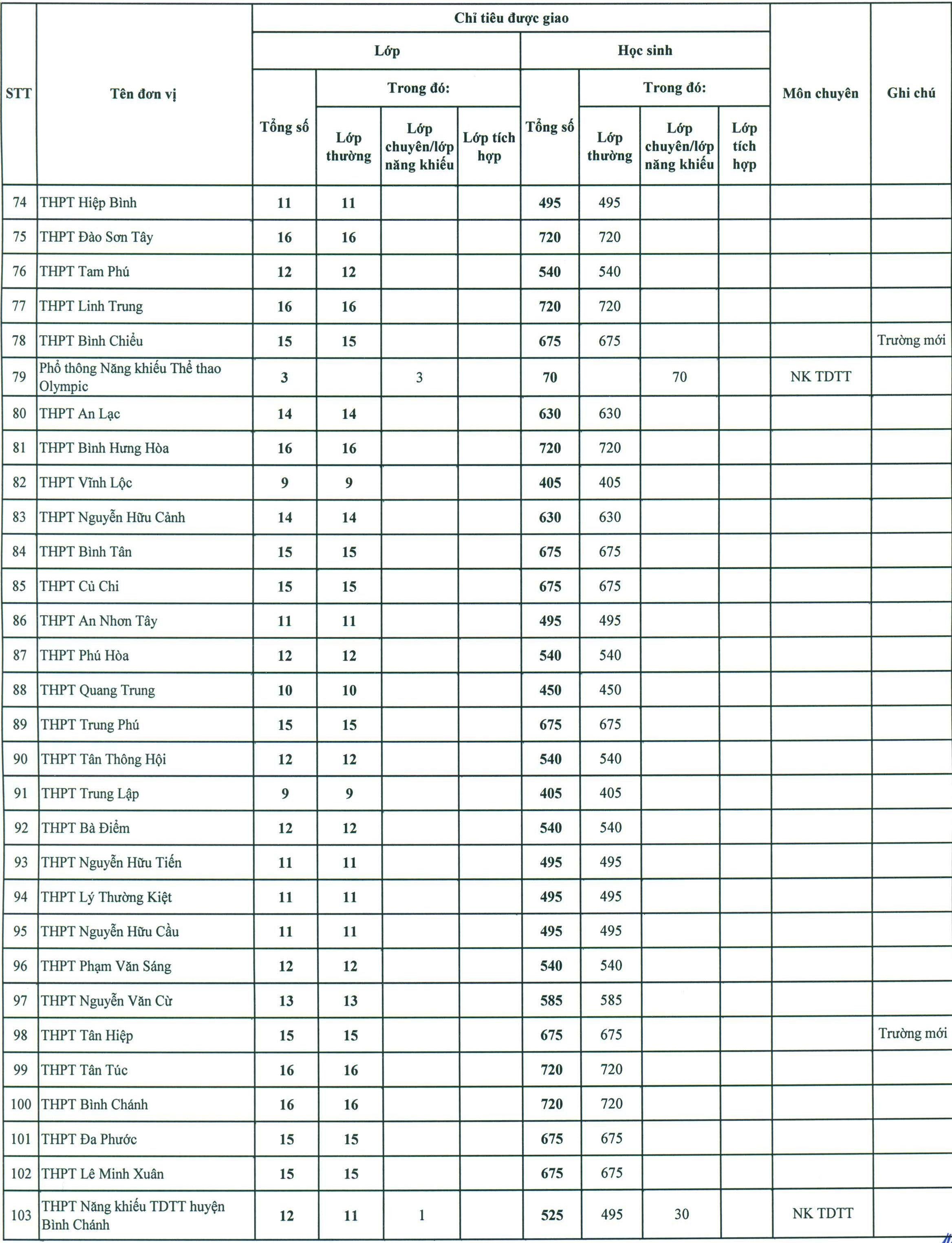 tuyển sinh lớp 10 Sài Gòn ảnh 4 tuyen sinh lop 10 Sai Gon anh 4