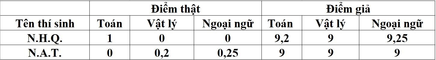 thí sinh gian lận điểm thi  ảnh 1 thi sinh gian lan diem thi anh 1