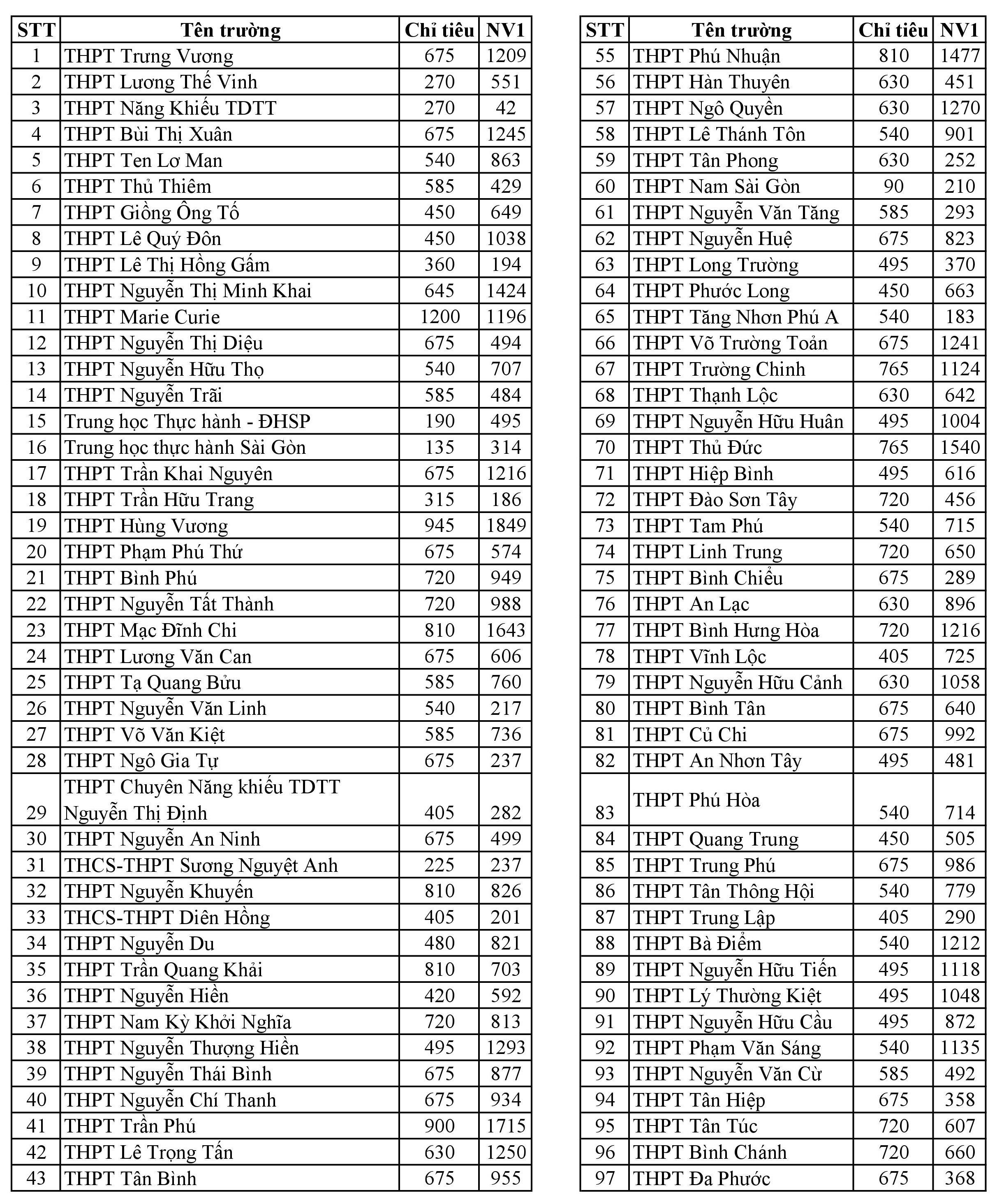 ty le choi vao lop 10 anh 2