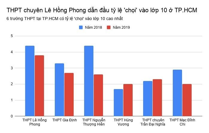 ty le choi vao lop 10 anh 1