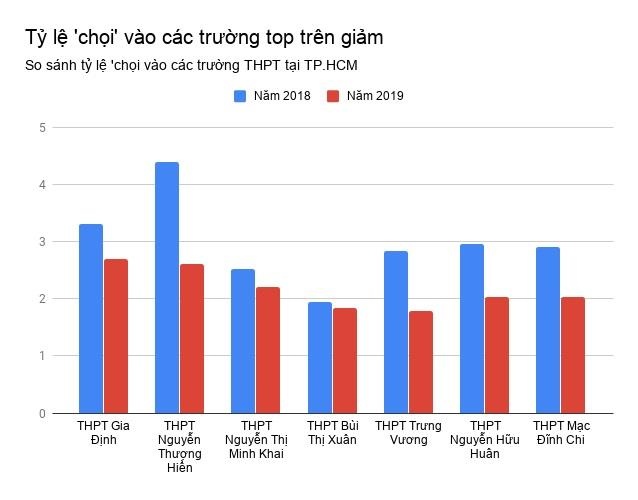 thi vao lop 10 Sai Gon anh 4