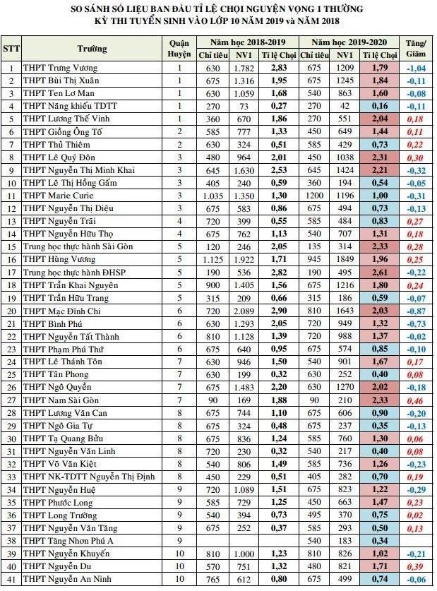 thi vao lop 10 Sai Gon anh 1