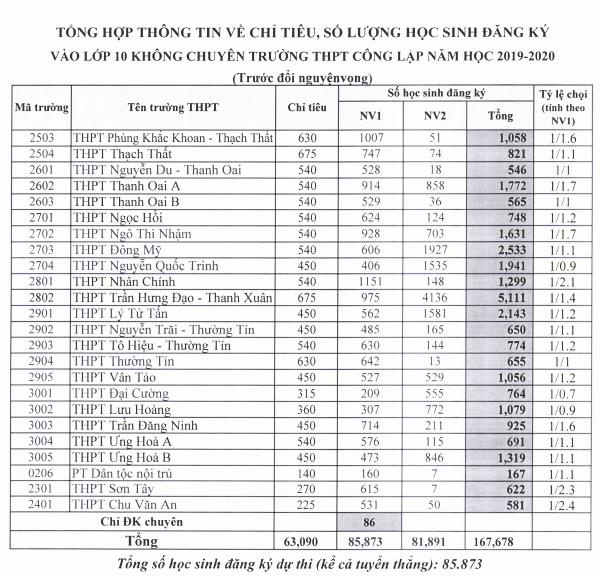 tỷ lệ chọi lớp 10 Hà Nội ảnh 3 ty le choi lop 10 Ha Noi anh 3
