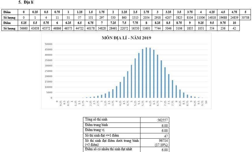 so sanh diem thi 2019 va 2018 anh 9