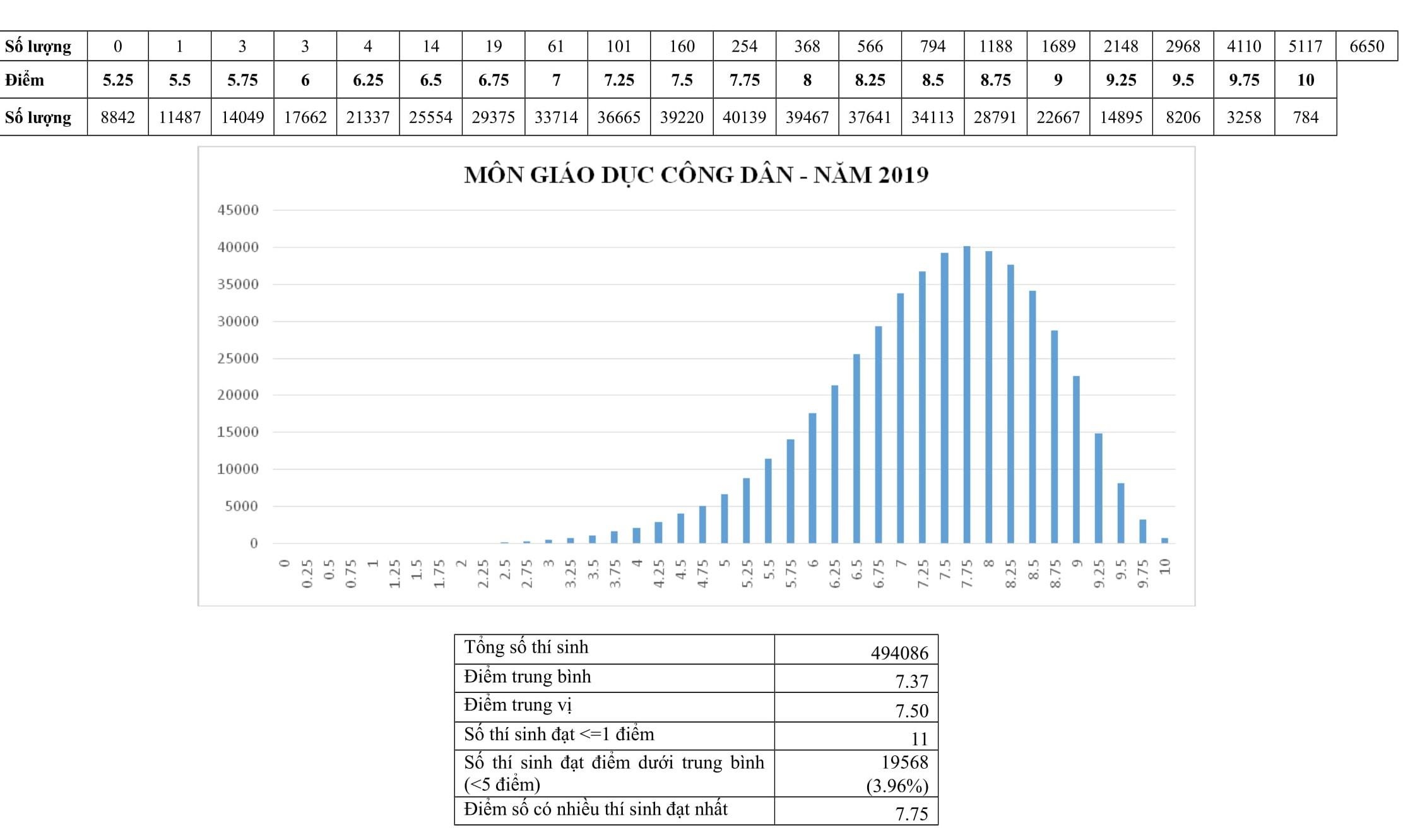 so sanh diem thi 2019 va 2018 anh 11