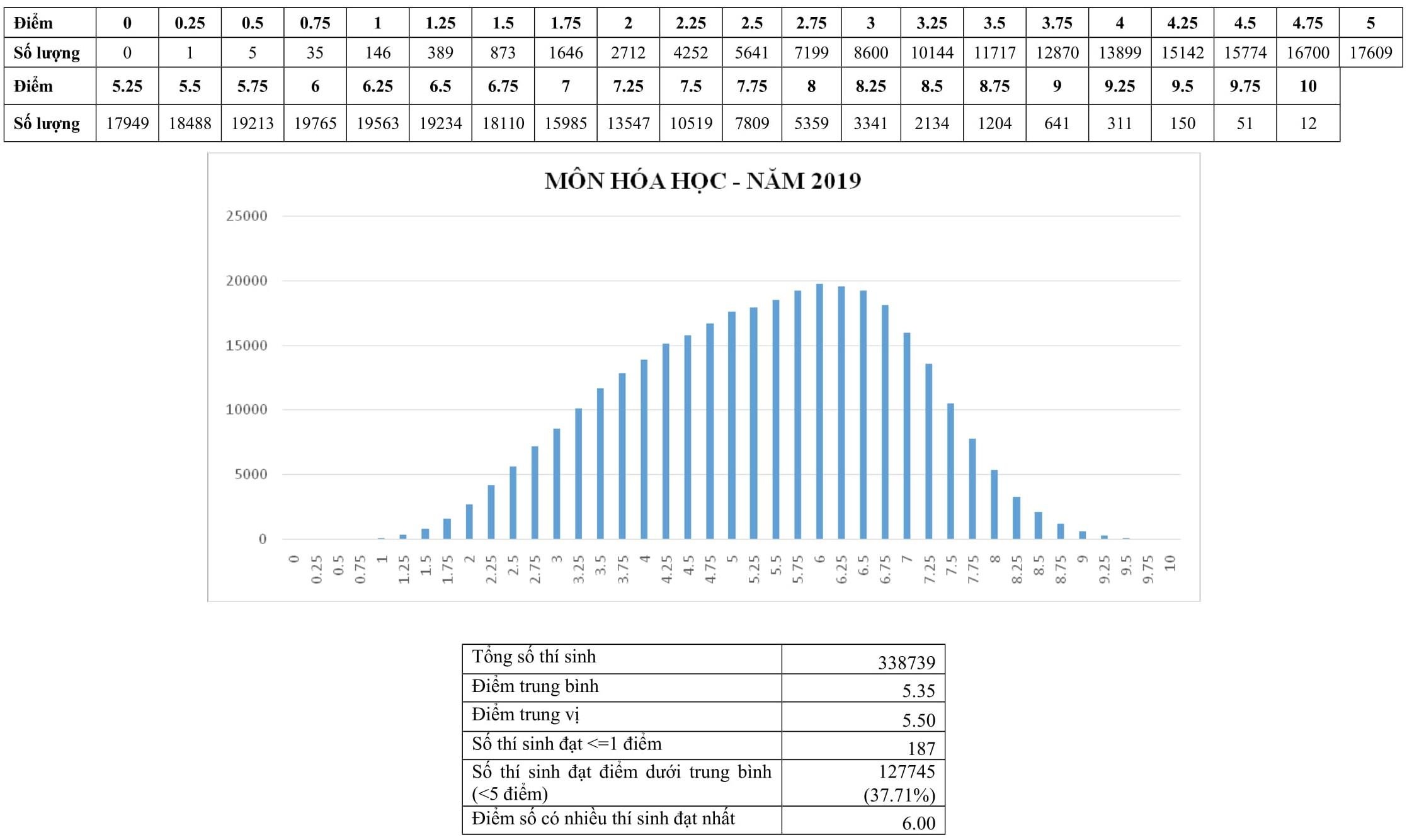 so sanh diem thi 2019 va 2018 anh 3