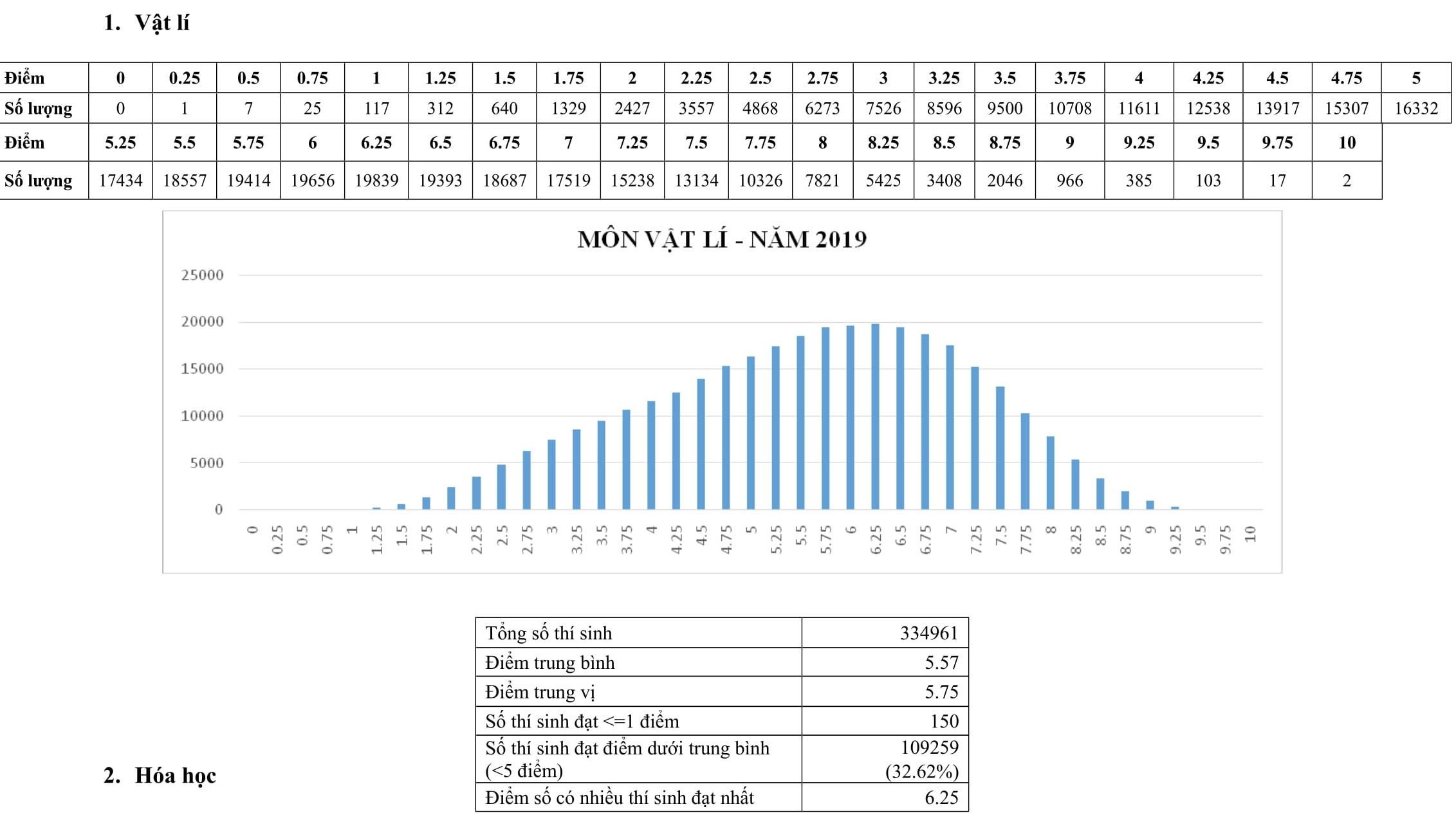 so sanh diem thi 2019 va 2018 anh 1
