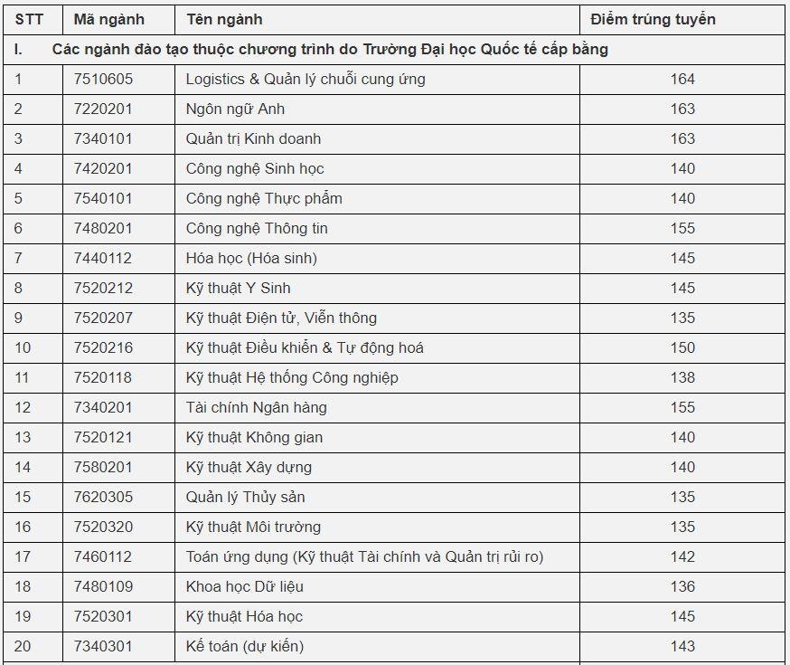 diem trung tuyen dh quoc te anh 1