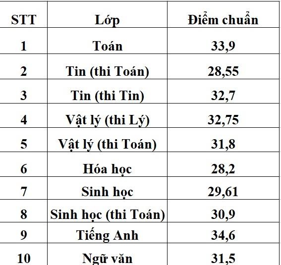 điểm chuẩn trường phổ thông năng khiếu ảnh 1 diem chuan truong pho thong nang khieu anh 1