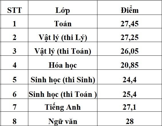điểm chuẩn trường phổ thông năng khiếu ảnh 2 diem chuan truong pho thong nang khieu anh 2