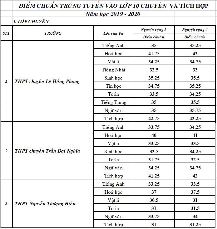 diem chuan lop 10 anh 1