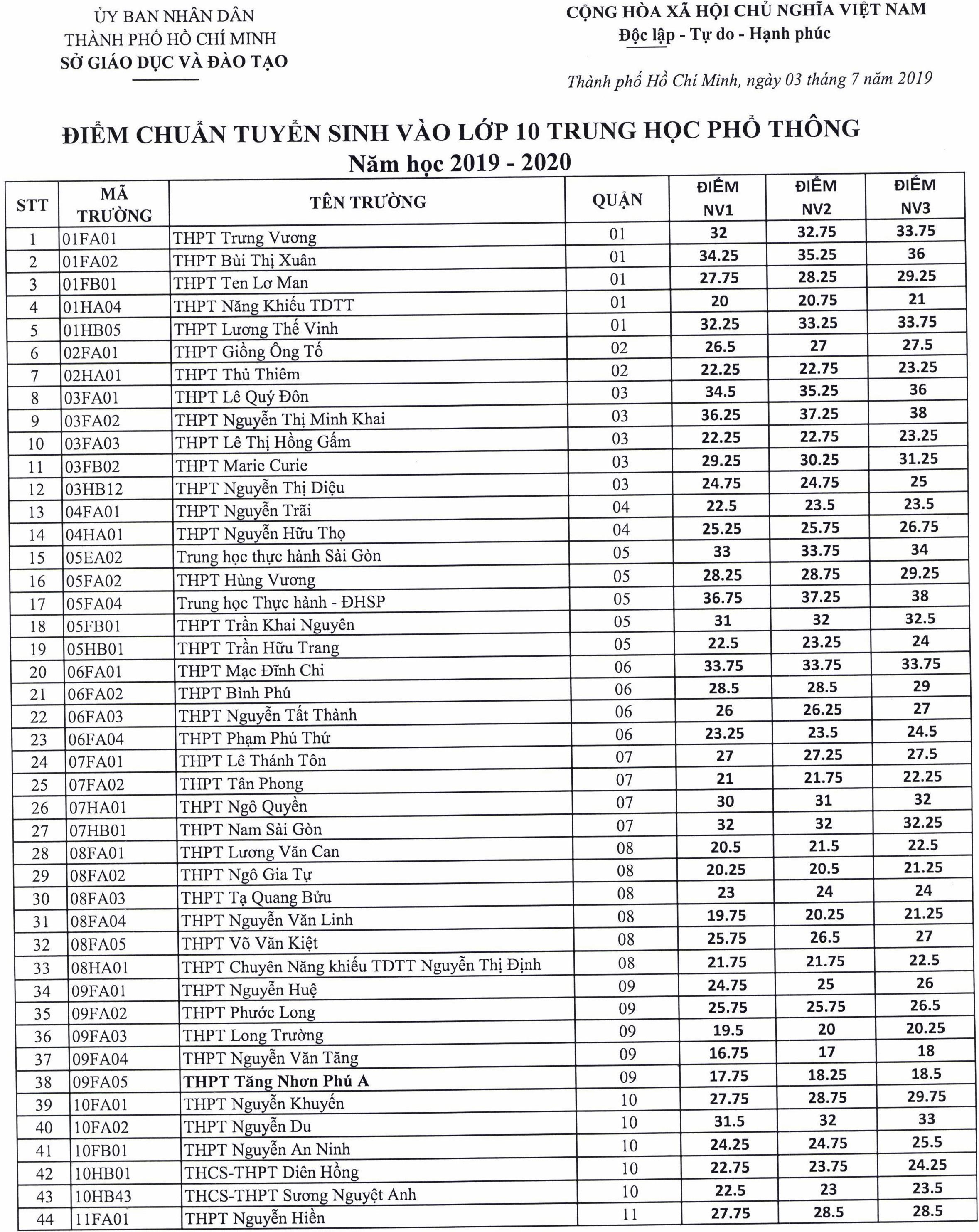 diem chuan lop 10 TP.HCM anh 1