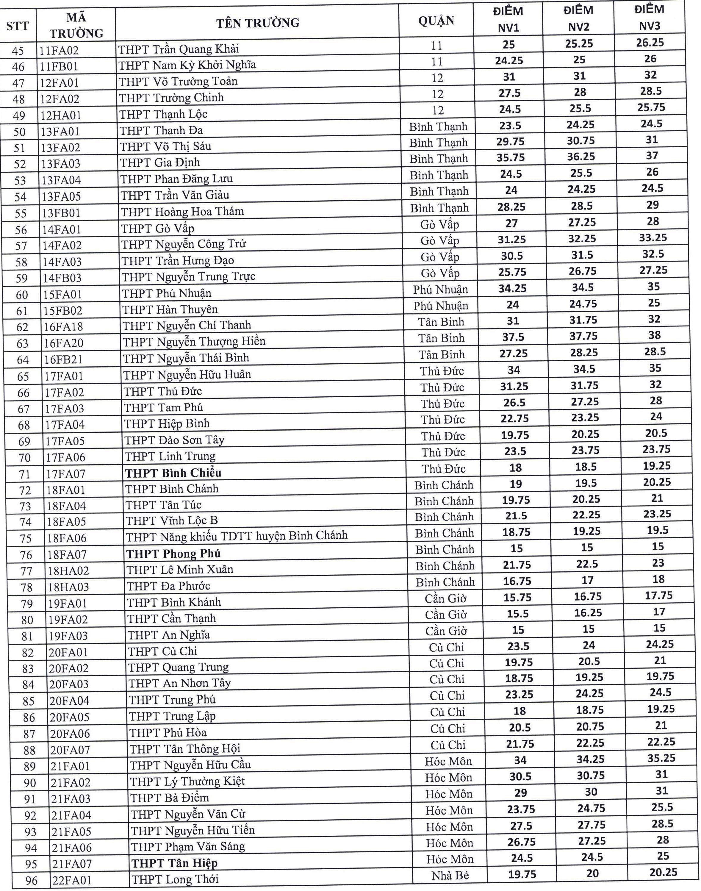 diem chuan lop 10 TP.HCM anh 2