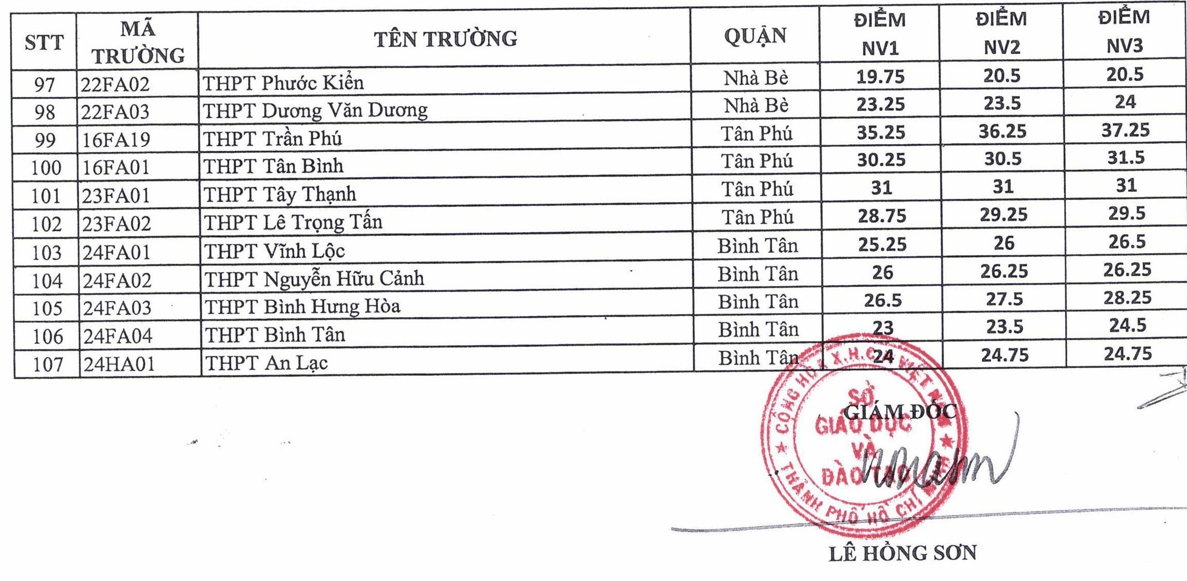 diem chuan lop 10 TP.HCM anh 3