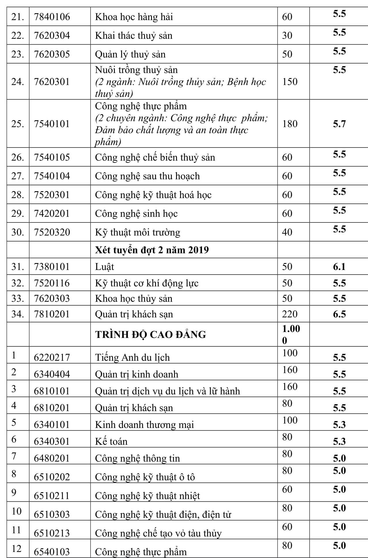 diem chuan dai hoc 2019 anh 2