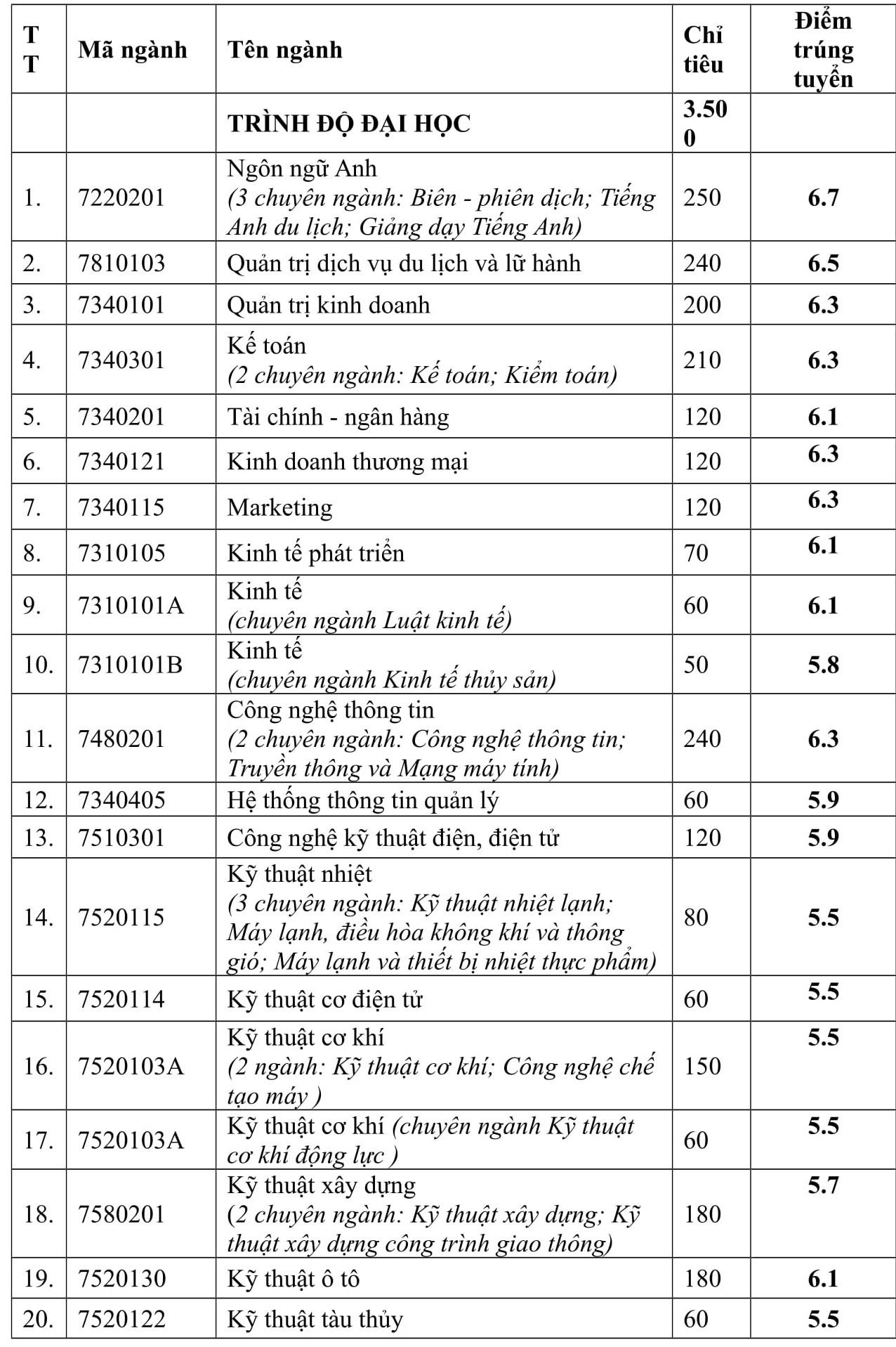 diem chuan dai hoc 2019 anh 1