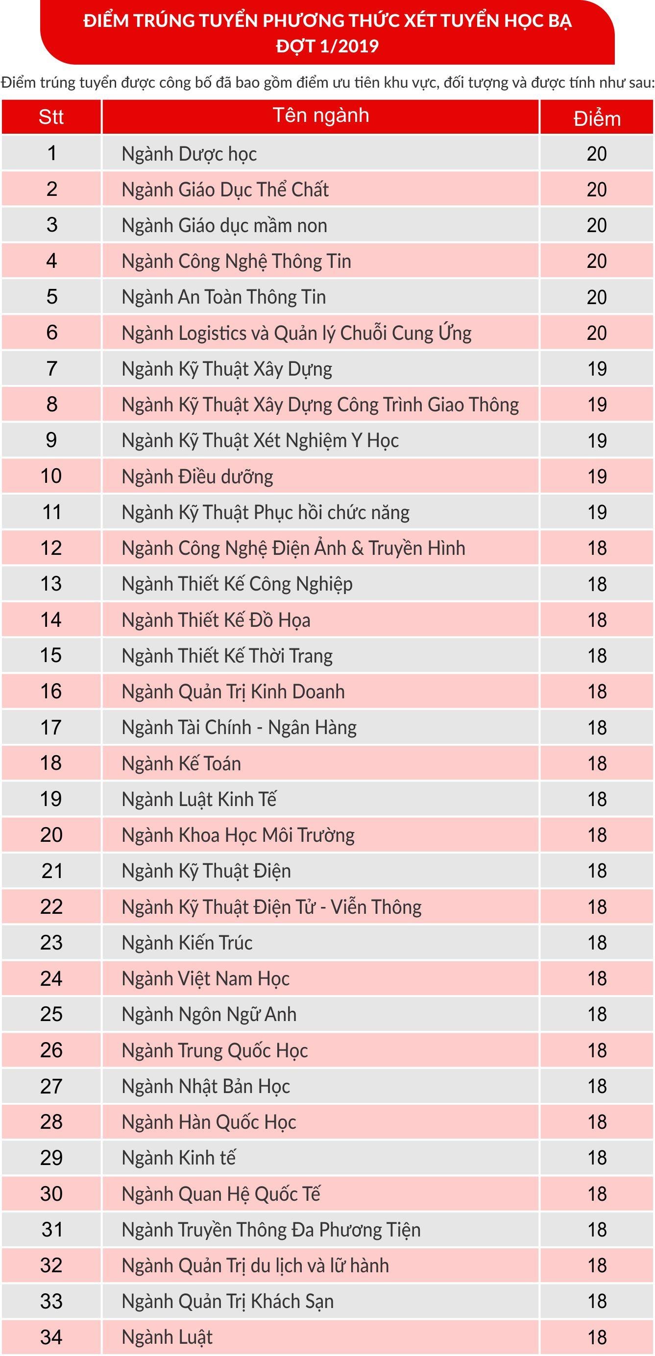 diem chuan dai hoc 2019 anh 8