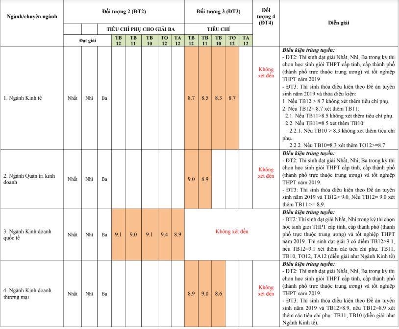 diem chuan dai hoc 2019 anh 4