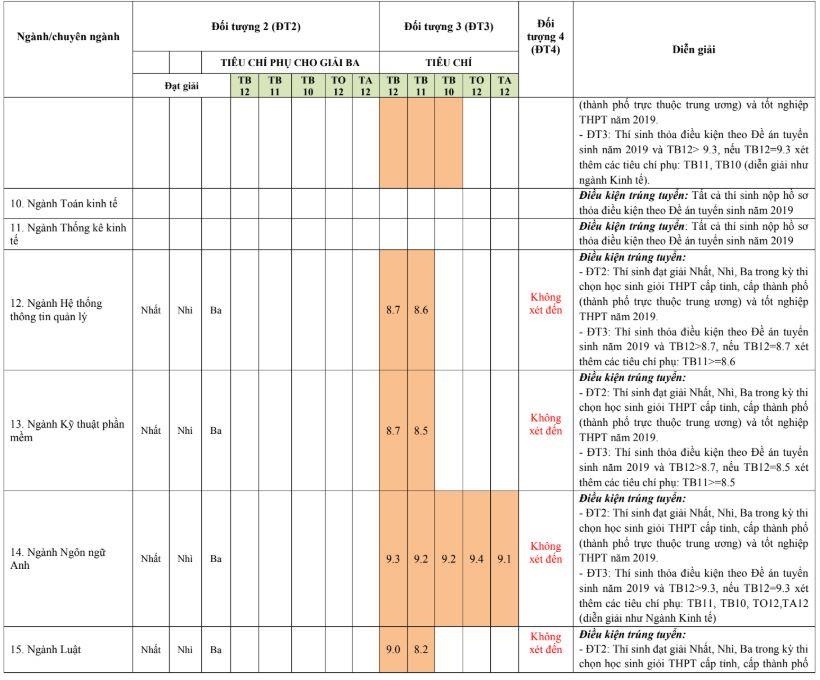 diem chuan dai hoc 2019 anh 6