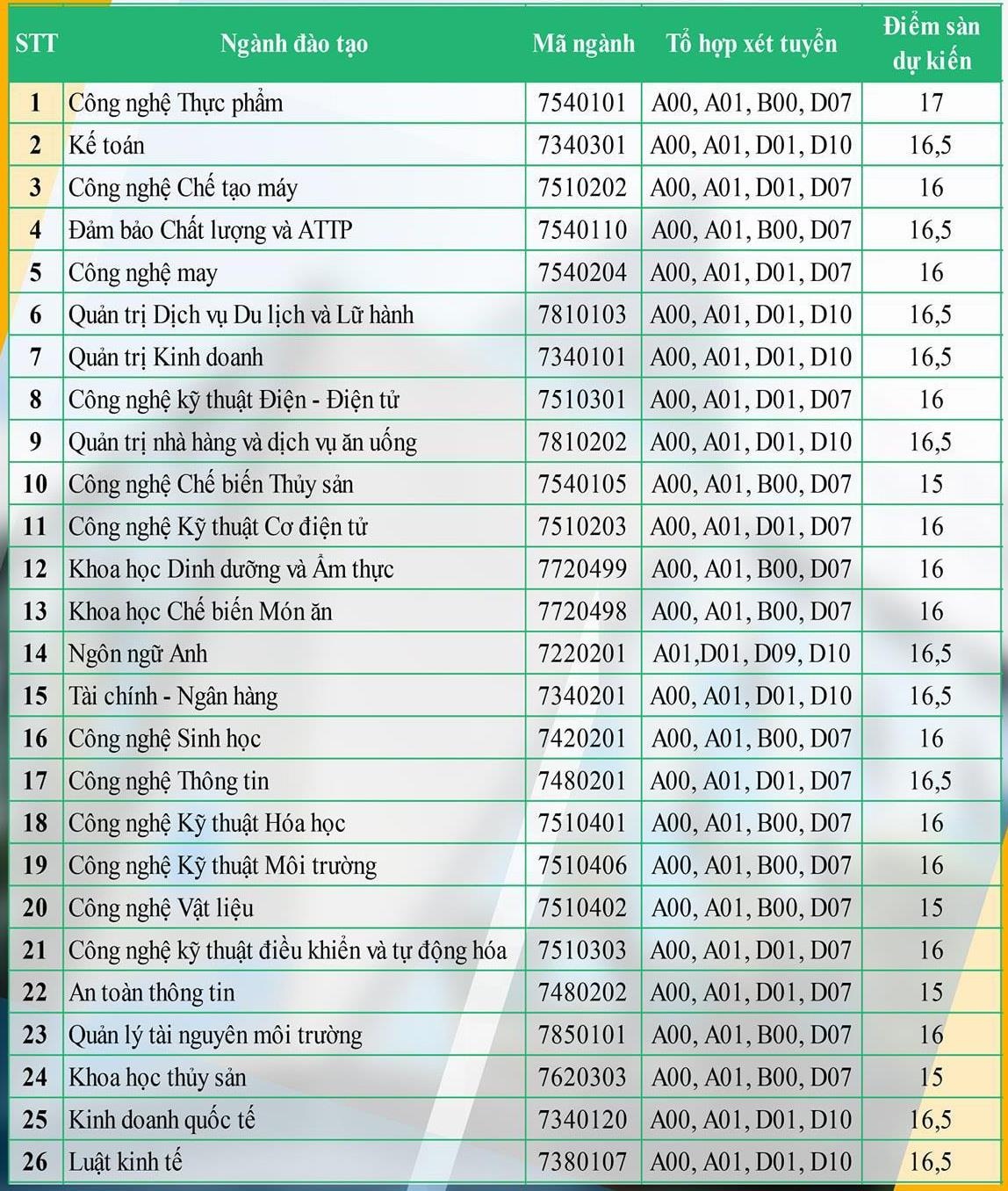 điểm sàn đh công nghiệp thực phẩm ảnh 1 diem san dh cong nghiep thuc pham anh 1