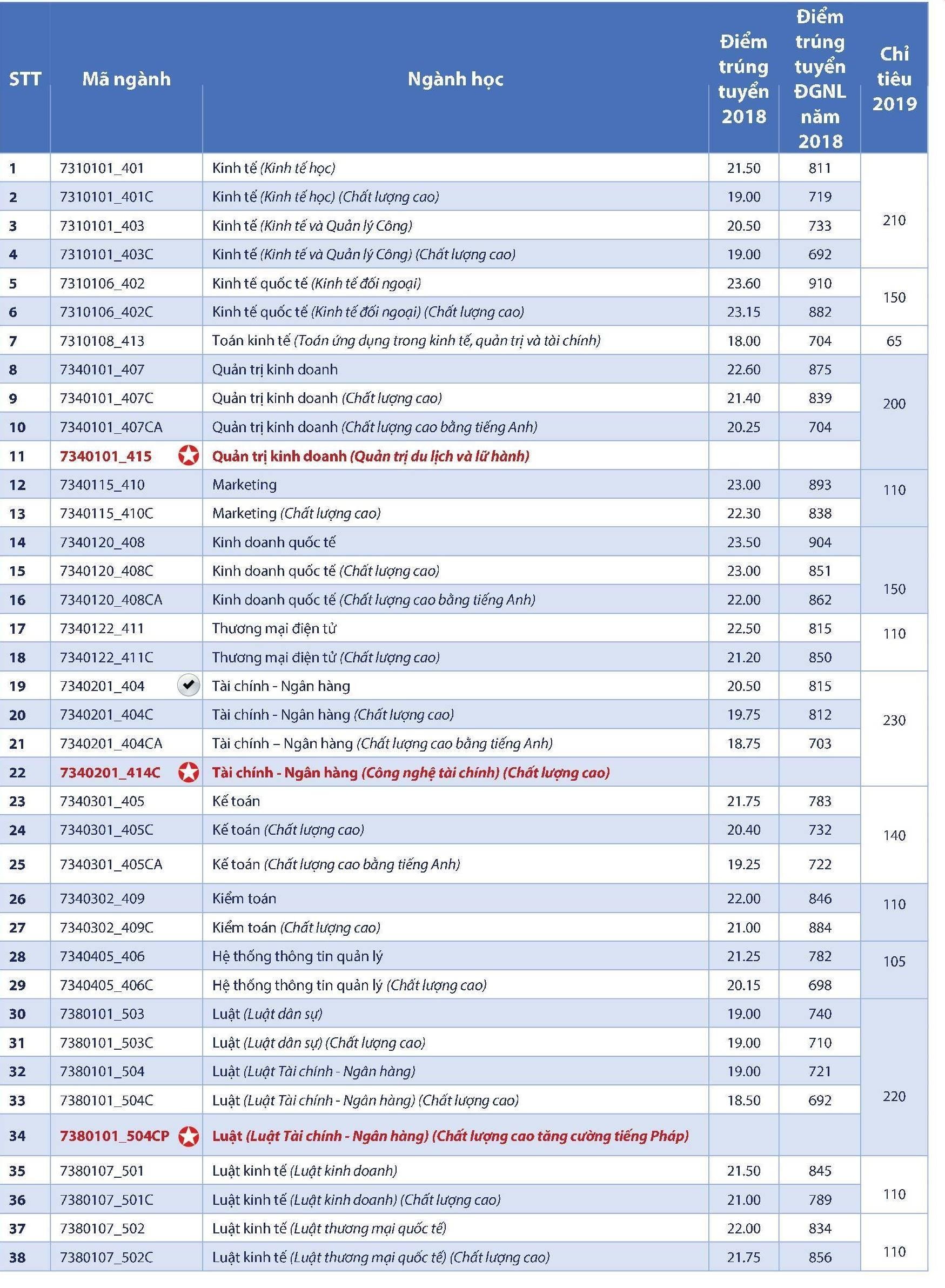 điểm sàn 2019 đh kinh tế luật ảnh 1 diem san 2019 dh kinh te luat anh 1