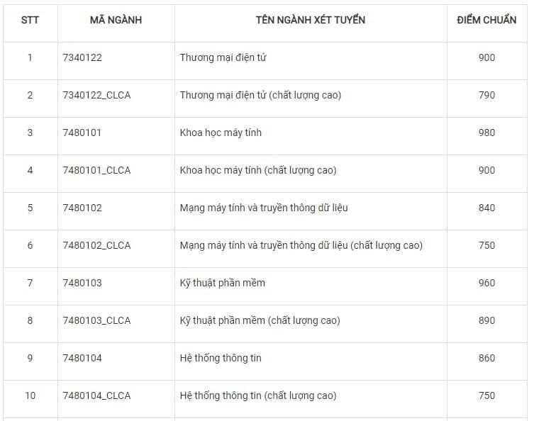 điểm chuẩn đánh giá năng lực ảnh 2 diem chuan danh gia nang luc anh 2