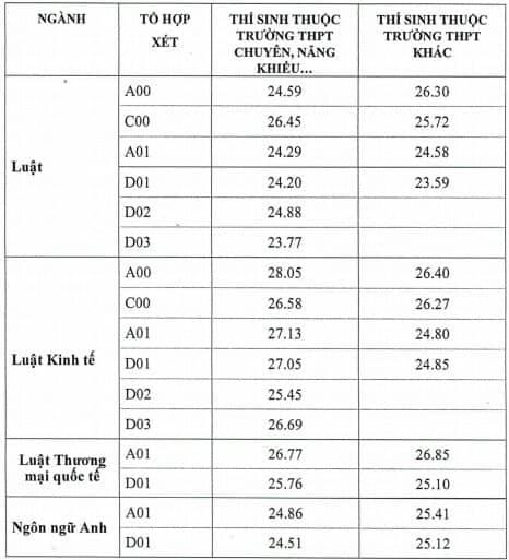 Những thí sinh đầu tiên trúng tuyển ĐH Luật Hà Nội và ĐH Luật TP.HCM ảnh 1 Nhung thi sinh dau tien trung tuyen DH Luat Ha Noi va DH Luat TP.HCM anh 1