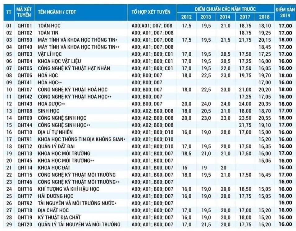 Ket qua tuyen thang DH Khoa hoc Tu nhien Ha Noi anh 1