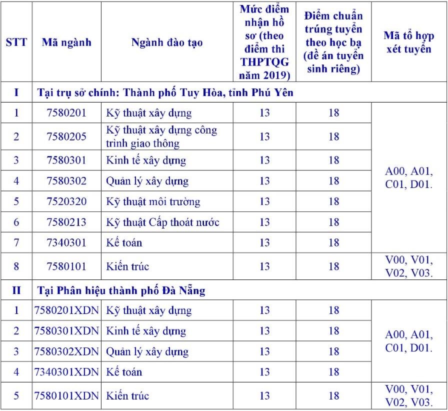 điểm sàn đại học 13 ảnh 6 diem san dai hoc 13 anh 6