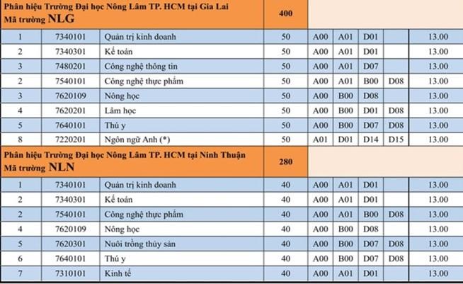 điểm sàn đại học 13 ảnh 5 diem san dai hoc 13 anh 5
