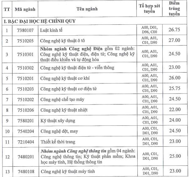 DH Cong nghiep TP.HCM anh 1