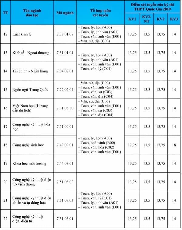 ĐH Lạc Hồng công bố điểm sàn ảnh 2 DH Lac Hong cong bo diem san anh 2