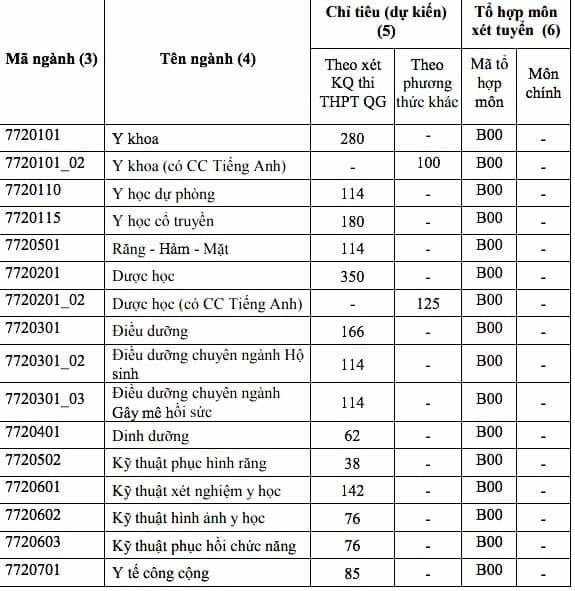 Điểm sàn ĐH Y dược TP.HCM ảnh 1 Diem san DH Y duoc TP.HCM anh 1