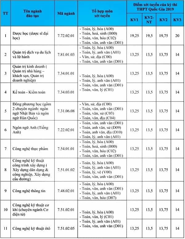 ĐH Lạc Hồng công bố điểm sàn ảnh 1 DH Lac Hong cong bo diem san anh 1