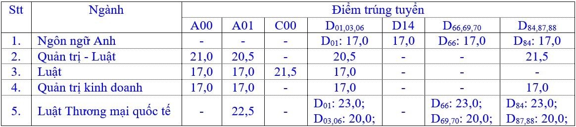 diem chuan dh Luat TP.HCM anh 1