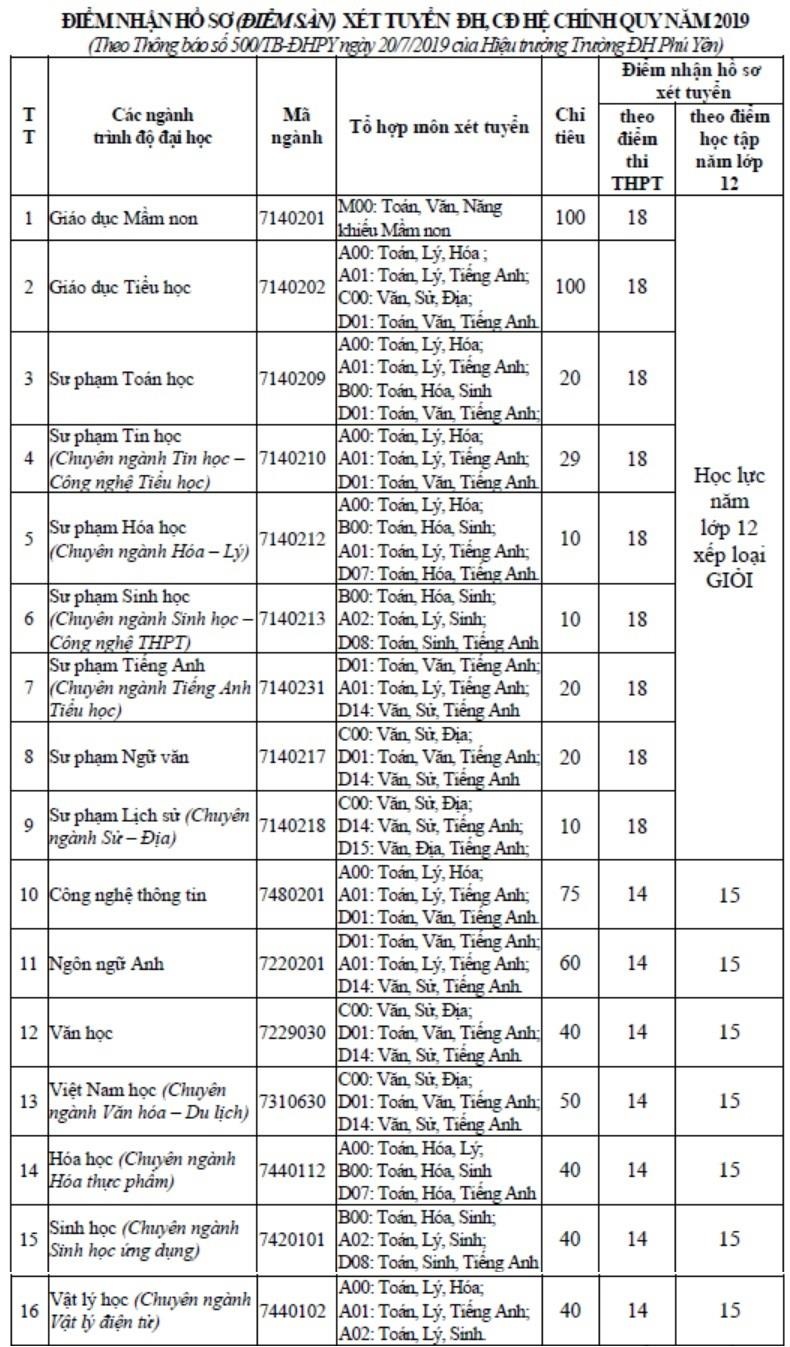 điểm sàn đại học thấp ảnh 3 diem san dai hoc thap anh 3