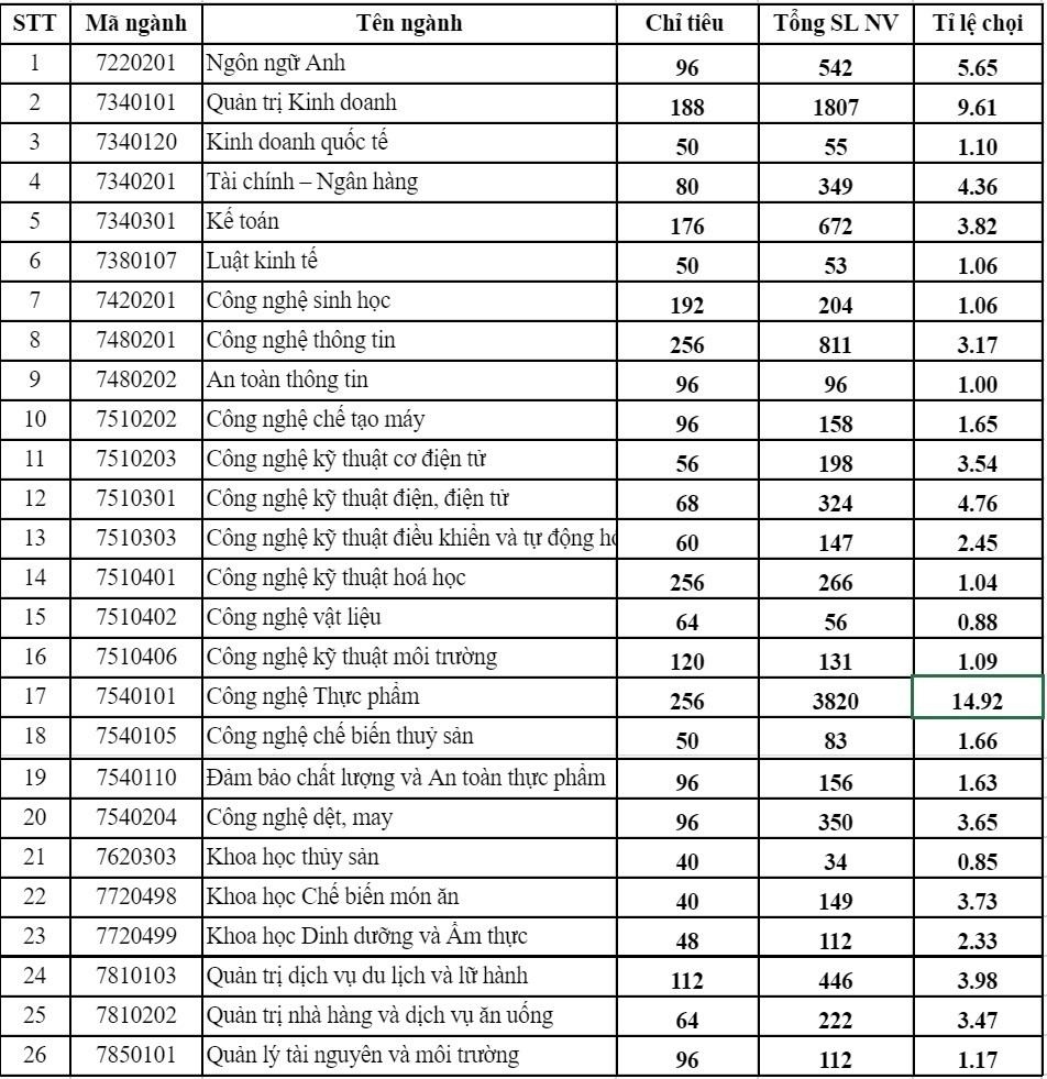 tỷ lệ chọi đại học ảnh 1 ty le choi dai hoc anh 1