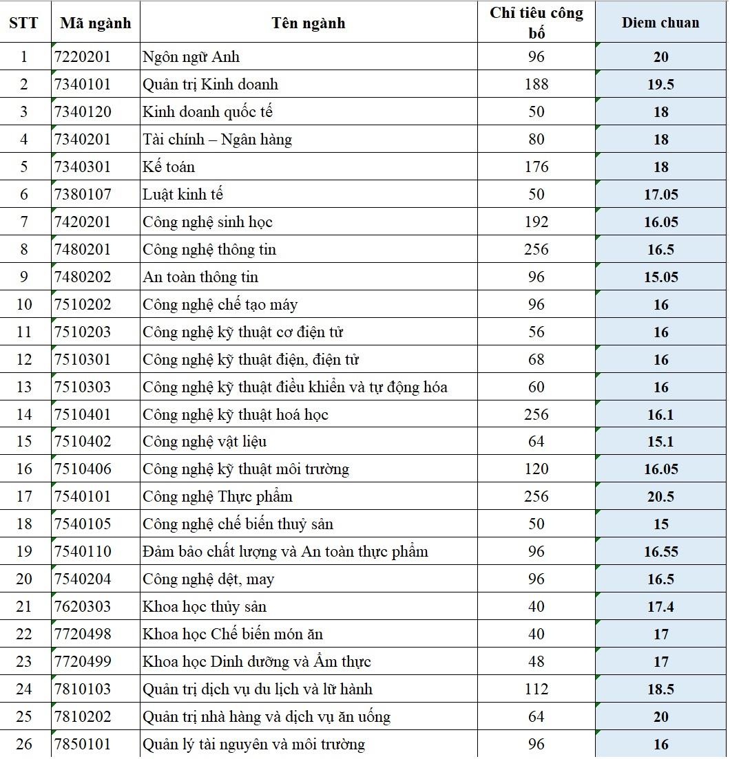 điểm chuẩn đại học 2019 ảnh 2 diem chuan dai hoc 2019 anh 2