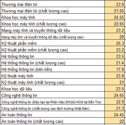 DH Cong nghe Thong tin cong bo diem chuan nam 2019 anh 1