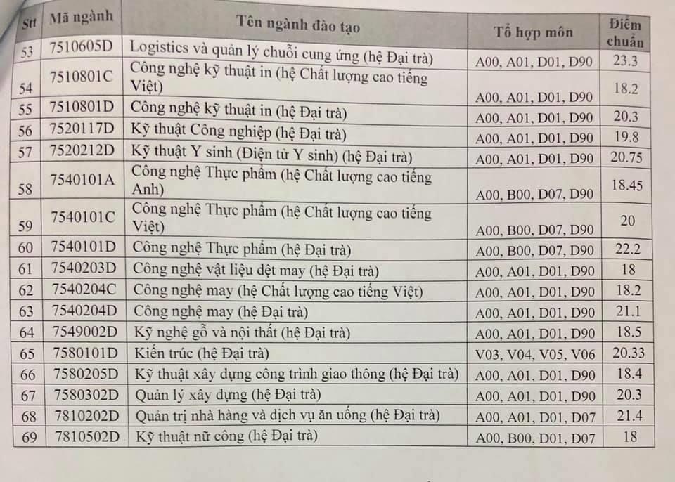 ĐH Sư phạm Kỹ thuật TP.HCM công bố điểm chuẩn 2019 ảnh 3 DH Su pham Ky thuat TP.HCM cong bo diem chuan 2019 anh 3