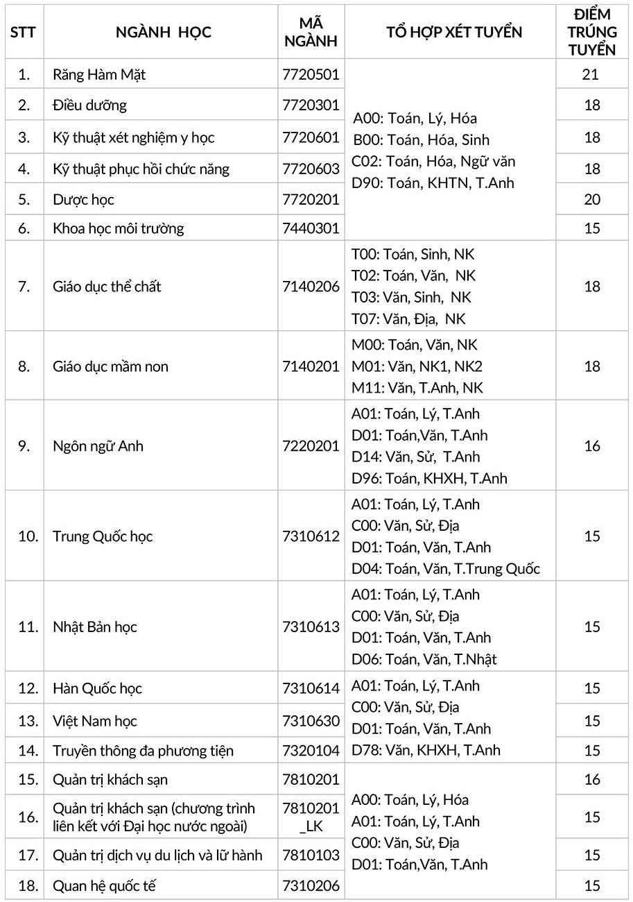 ĐH Hồng Bàng công bố điểm chuẩn năm 2019 ảnh 1 DH Hong Bang cong bo diem chuan nam 2019 anh 1