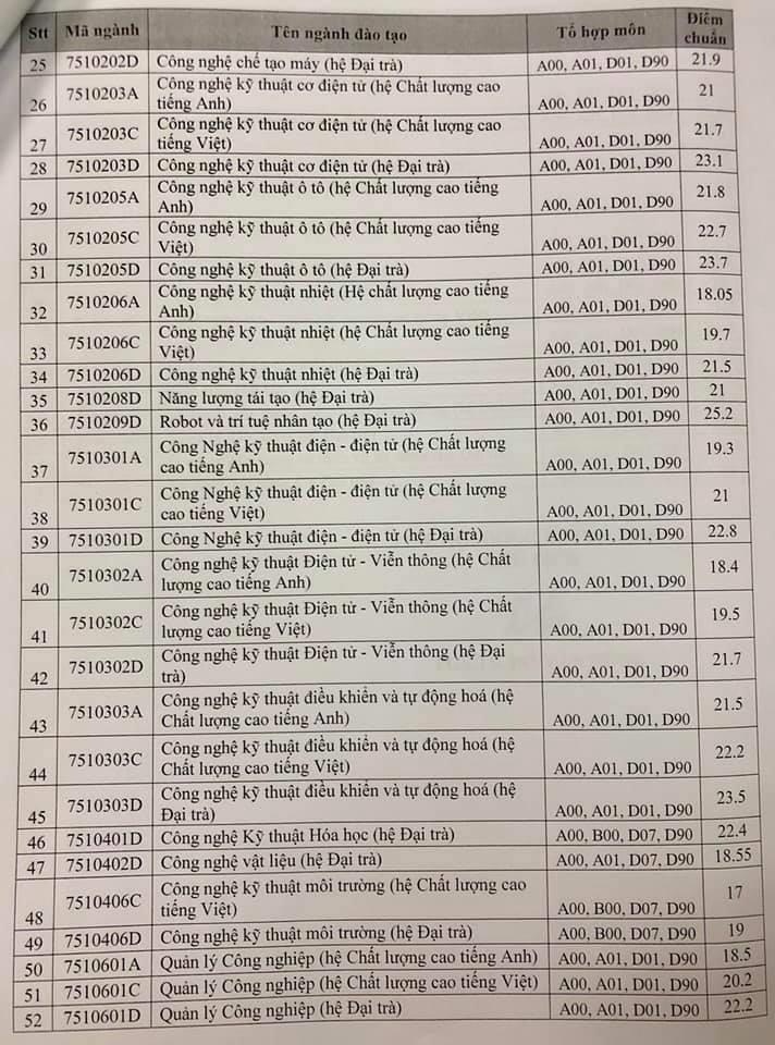 ĐH Sư phạm Kỹ thuật TP.HCM công bố điểm chuẩn 2019 ảnh 2 DH Su pham Ky thuat TP.HCM cong bo diem chuan 2019 anh 2