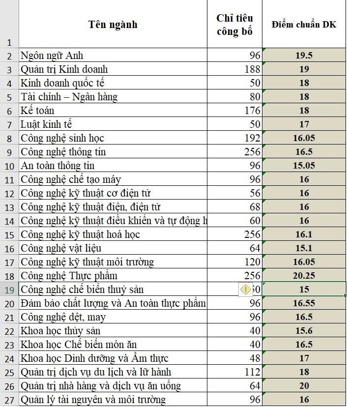 diem chuan dai hoc 2019 anh 1