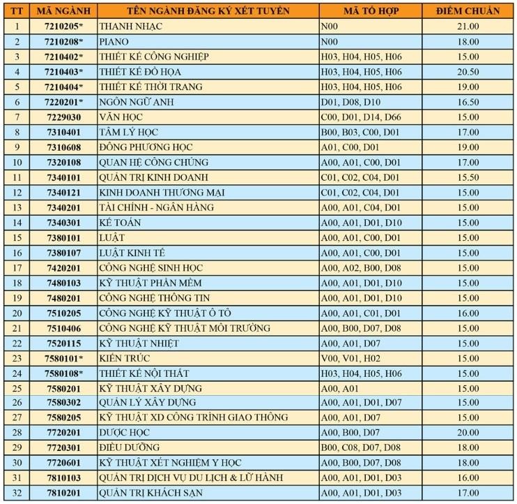 DH Van Lang cong bo diem chuan nam 2019 anh 1