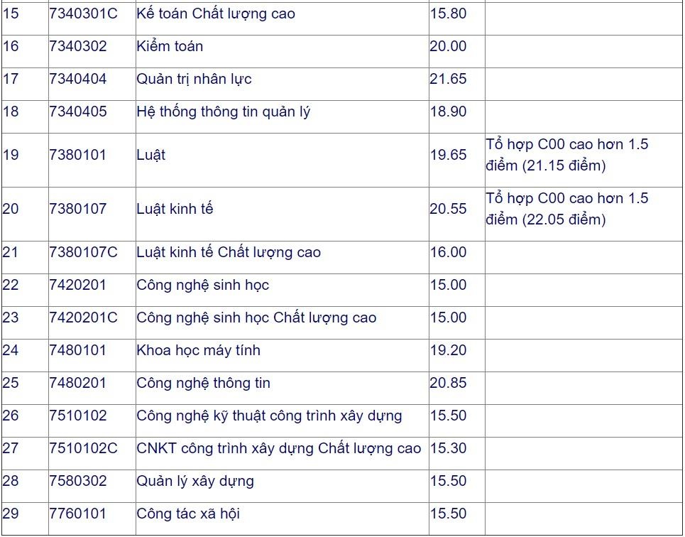 điểm chuẩn 2019 ảnh 2 diem chuan 2019 anh 2