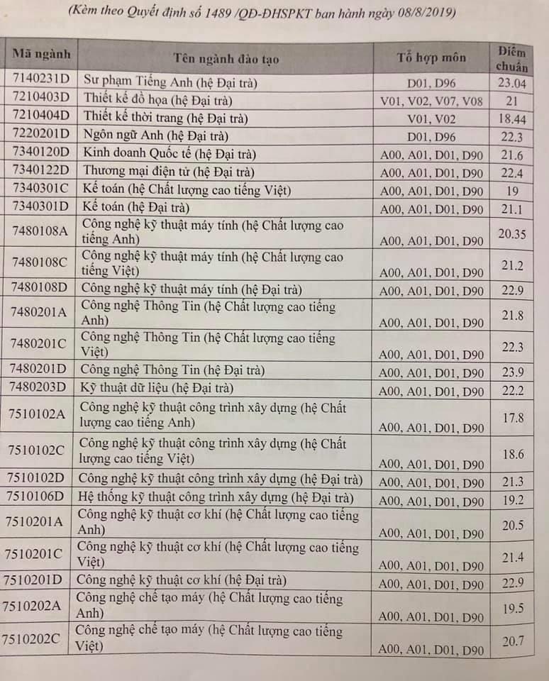ĐH Sư phạm Kỹ thuật TP.HCM công bố điểm chuẩn 2019 ảnh 1 DH Su pham Ky thuat TP.HCM cong bo diem chuan 2019 anh 1