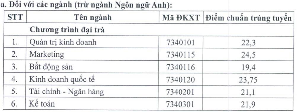 Điểm chuẩn của ĐH Tài chính - Marketing  ảnh 1 Diem chuan cua DH Tai chinh - Marketing anh 1