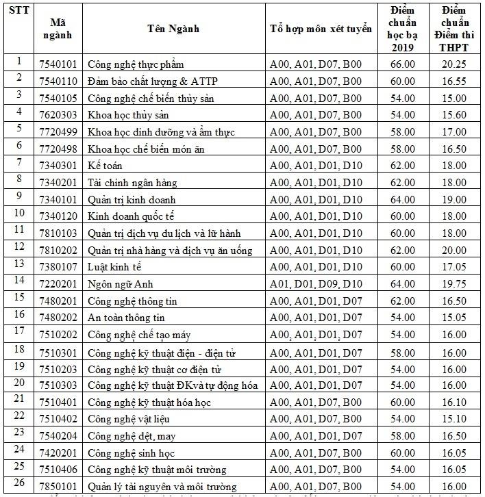 ĐH Công nghiệp Thực phẩm TP.HCM công bố điểm chuẩn 2019 ảnh 1 DH Cong nghiep Thuc pham TP.HCM cong bo diem chuan 2019 anh 1